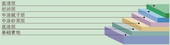 環(huán)氧自流平地坪剖面圖 環(huán)氧自流平地坪剖面圖